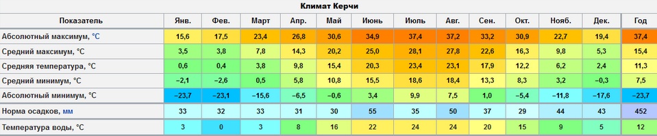 Климат Керчи Крым