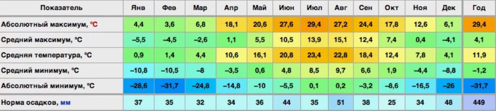 Судак климат Крым